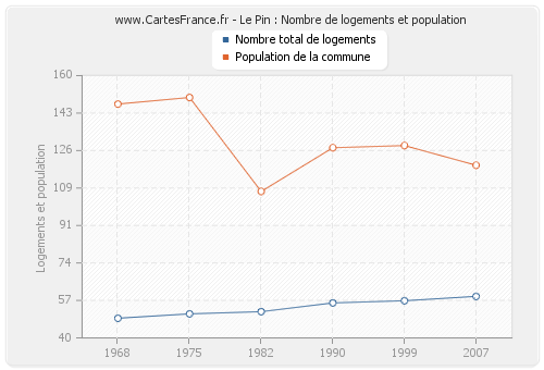 Le Pin : Nombre de logements et population